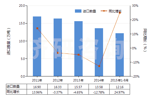 2011-2015年9月中國(guó)丁二烯橡膠板、片、帶(HS40022090)進(jìn)口量及增速統(tǒng)計(jì)